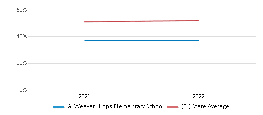 G. Weaver Hipps Elementary School (Ranked Bottom 50% for 2024-25 ...