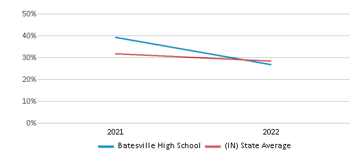 This chart displays the percentage of students that scored at or above 