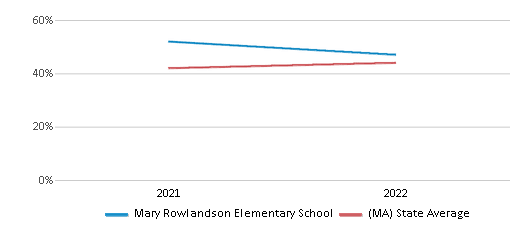 This chart displays the percentage of students that scored at or above 