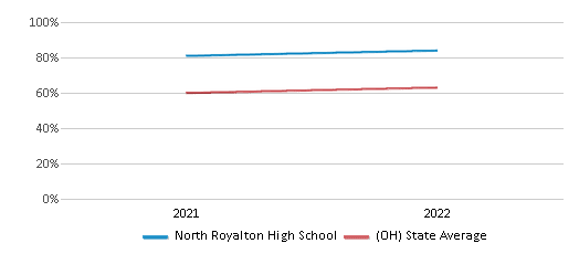 This chart displays the percentage of students that scored at or above 