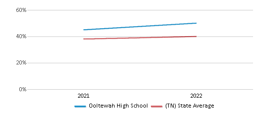 This chart displays the percentage of students that scored at or above 