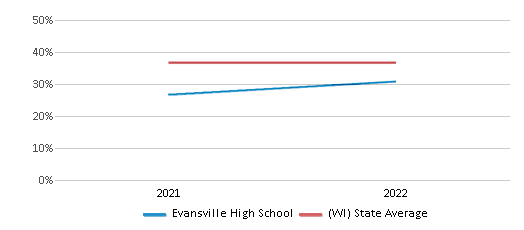 This chart displays the percentage of students that scored at or above 