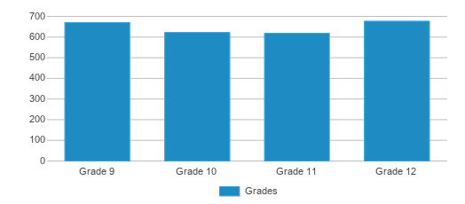 This chart displays the students of Del Norte High School by grade.