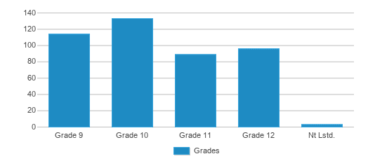 Leslie County High School Ranked Top 10 For 2024 Hyden KY   Leslie County High School Chart BaSUJsp 