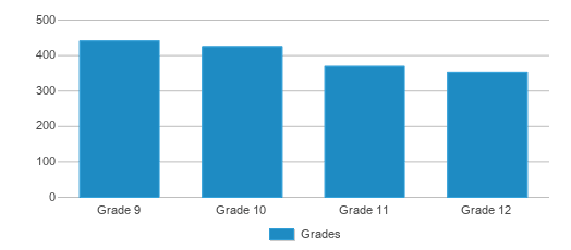 https://images1.publicschoolreview.com/charts/students_by_grade/35000/34745/fontainebleau-high-school-chart-AZ4QI1.png