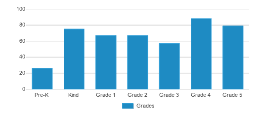 This chart displays the students of Mary Rowlandson Elementary School by grade.