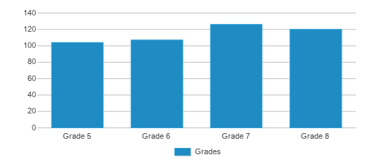 Hanson Middle School, Rankings & Reviews 