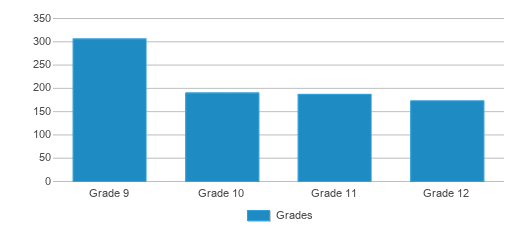 Garden City High School, Rankings & Reviews 