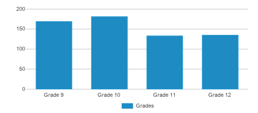 Beatrice High School Ranked Top 50 for 2024 Beatrice NE