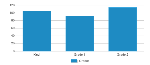 This chart displays the students of North Marion Primary School by grade.