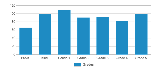 Herbert Marcus Elementary School, Dallas TX Rankings & Reviews 