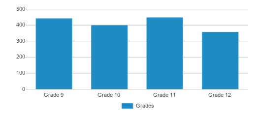 Great Bridge High School (Ranked Top 30% for 2024) - Chesapeake, VA