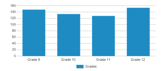 This chart displays the students of Evansville High School by grade.