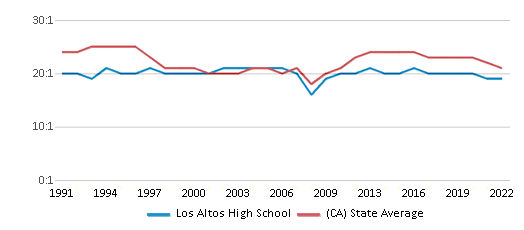 Los Altos High School (Ranked Top 5% for 2024) Los Altos CA