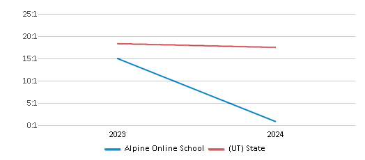 This chart presents a comparison of the student-teacher ratio at Alpine Online School with the average student-teacher ratio for public schools in the Alpine School District and the state of Utah, utilizing data from multiple years and featuring the most recent figures from the 2023-24 school year.