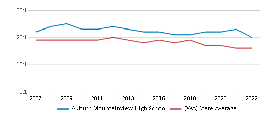 Auburn Mountainview High School Chart 1KGgnj 