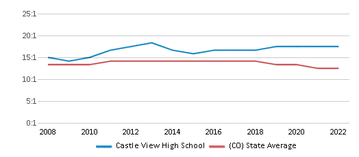 This chart displays the student teacher ratio of Castle View High School and the public school average student teacher ratio of Colorado by year, with the latest 2021-22 school year data.