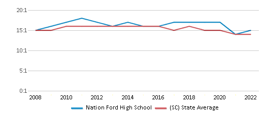 This chart displays the student teacher ratio of Nation Ford High School and the public school average student teacher ratio of South Carolina by year, with the latest 2021-22 school year data.