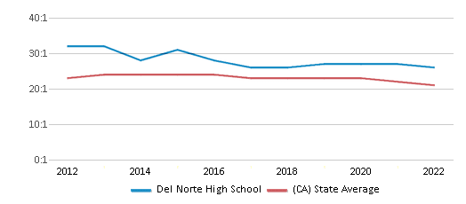 This chart displays the student teacher ratio of Del Norte High School and the public school average student teacher ratio of California by year, with the latest 2021-22 school year data.