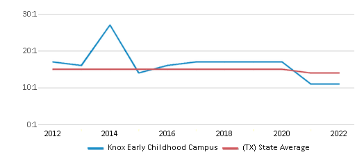 Knox Early Childhood Campus Chart BpIg5xr 