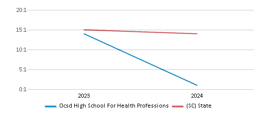This chart presents a comparison of the student-teacher ratio at Ocsd High School For Health Professions with the average student-teacher ratio for public schools in the Limestone Charters Association School District and the state of South Carolina, utilizing data from multiple years and featuring the most recent figures from the 2023-24 school year.