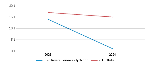 This chart presents a comparison of the student-teacher ratio at Two Rivers Community School with the average student-teacher ratio for public schools in the Roaring Fork School District No. Re-1 and the state of Colorado, utilizing data from multiple years and featuring the most recent figures from the 2023-24 school year.