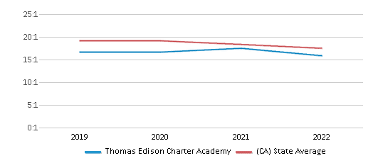 Thomas Edison Charter Academy (Ranked Bottom 50%) San Francisco CA