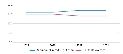 Beaumont United High School Ranked Bottom 50 for 2024