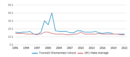 Trunnell Elementary School Chart B0Mv0f3 