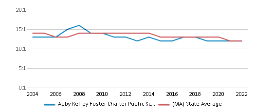 Abby Kelley Foster Charter Public School - Wikipedia