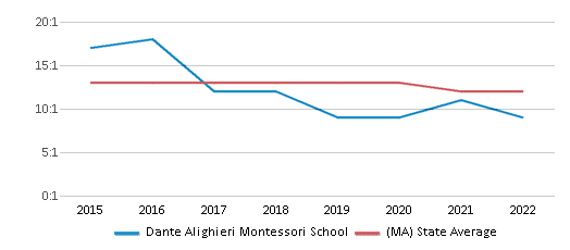 Dante Alighieri Montessori School Ranked Top 50 for 2024 East