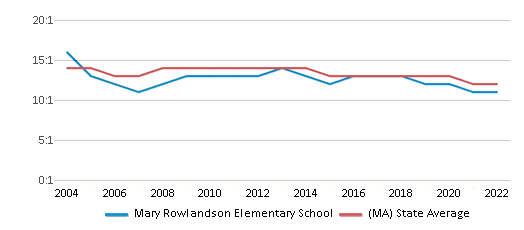 This chart displays the student teacher ratio <a href=