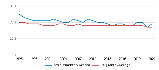 Fox Elementary School 2024 Ranking Macomb MI