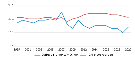 College Elementary School Chart BvnJNDi 