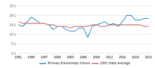 Primary Elementary School Chart BiskWHg 