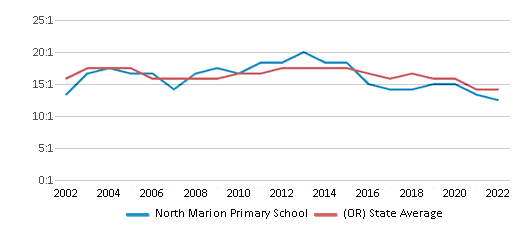 This chart displays the student teacher ratio of North Marion Primary School and the public school average student teacher ratio of Oregon by year, with the latest 2021-22 school year data.