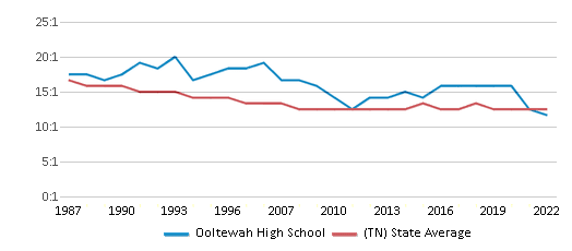 This chart displays the student teacher ratio of Ooltewah High School and the public school average student teacher ratio of Tennessee by year, with the latest 2021-22 school year data.