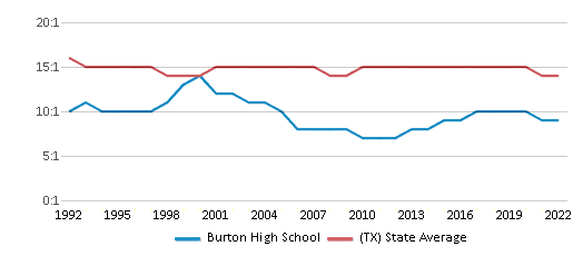 Burton High School Ranked Top 30 for 2024 Burton TX