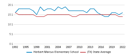 Herbert Marcus Elementary School, Dallas TX Rankings & Reviews 