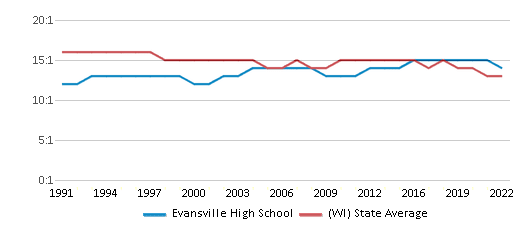 This chart displays the student teacher ratio of Evansville High School and the public school average student teacher ratio of Wisconsin by year, with the latest 2021-22 school year data.