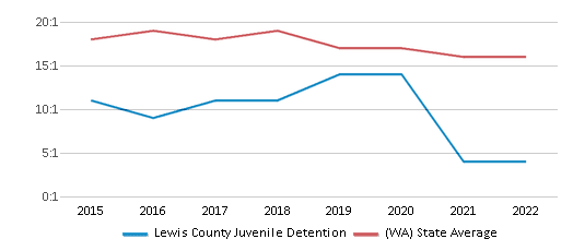 Lewis County Juvenile Detention (2024 Ranking) Chehalis WA