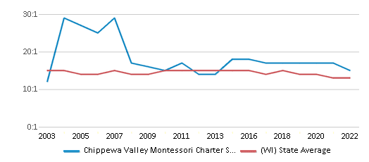 Chippewa Valley Montessori Charter School 2024 Ranking Eau