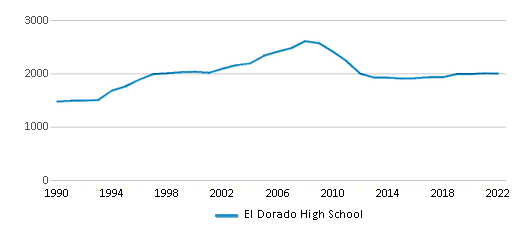El Dorado High School (Ranked Top 20% for 2024) Placentia CA