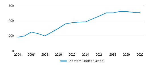 Western Charter School (Ranked Top 5% for 2024) West Palm Beach FL