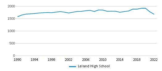 Leland High School, San Jose CA Rankings & Reviews 