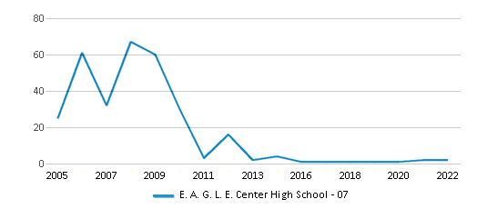 EAGLE Center — Cheyenne-Eagle Butte School