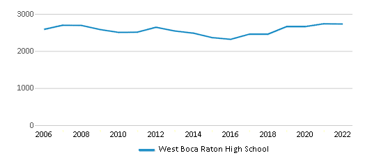 West Boca Raton High School Chart B2ENz5m 