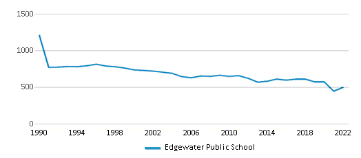Edgewater Public School (Ranked Top 30% for 2024) Edgewater FL