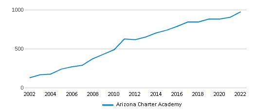 Arizona Charter Academy (Ranked Bottom 50% for 2024) Surprise AZ