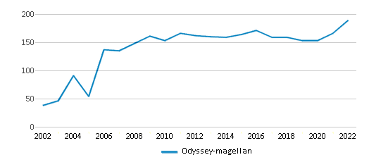 Odyssey-magellan (Ranked Top 1% for 2024) - Appleton, WI